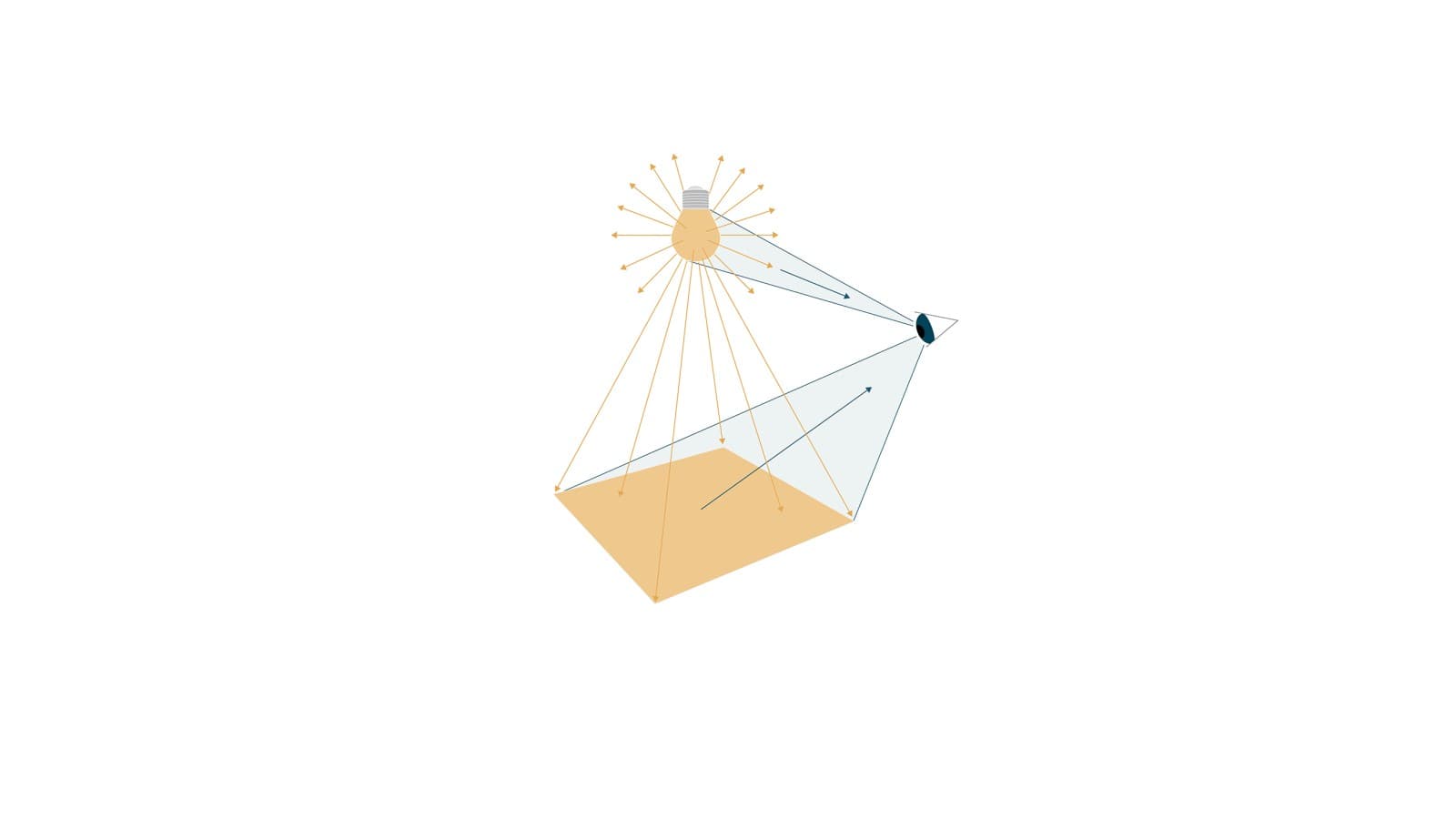 Illustration shows how light is reflected from surfaces and perceived by the human eye (© Tribecraft). The light of the light bulb radiates in all directions; how bright it is is expressed in lumen. When the light hits a surface, it is referred to as illuminance, which is measured in lux. The human eye perceives the color of light - whether it is more yellowish or bluish. This color temperature is indicated in Kelvin. Illustration shows how light is reflected from surfaces and perceived by the human eye (© Tribecraft). The light of the light bulb radiates in all directions; how bright it is is expressed in lumen. When the light hits a surface, it is referred to as illuminance, which is measured in lux. The human eye perceives the color of light - whether it is more yellowish or bluish. This color temperature is indicated in Kelvin.